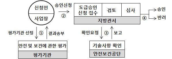 도급승인 안전·보건 평가 처리 절차도